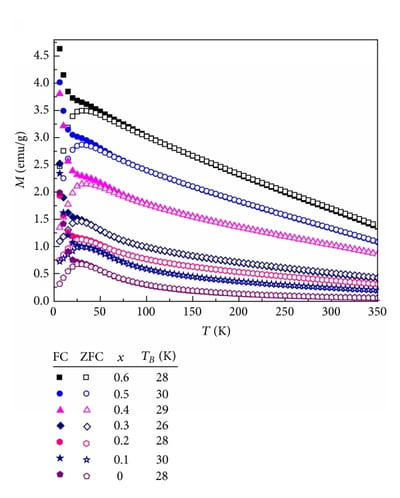ZFC and FC magnetization curves