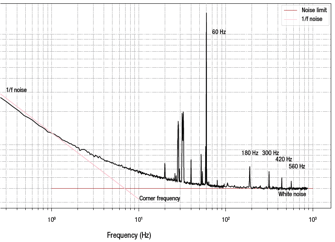 1f Noise Graph