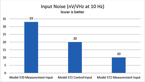 Model 372 vs. Model 370 input noise