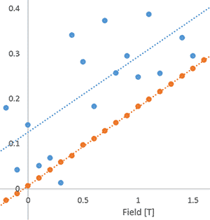 Hall voltage vs. field for both low resistance (orange) and standard resistance (blue)