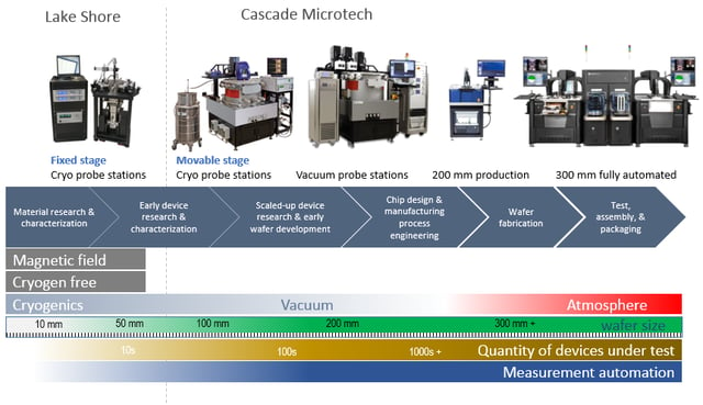 Cascade and Lake Shore probe station platforms differ in functionality and address different stages of the R&D lifecycle