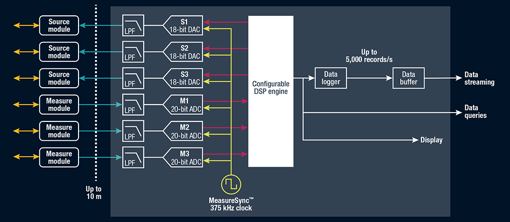 LakeShore_M81-SSM_MeasureSync_Architecture