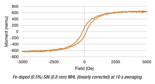 Low Moment VSM App Note measurement 5-2023