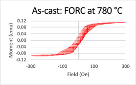 FORC curve for nanocomposite magnetic material
