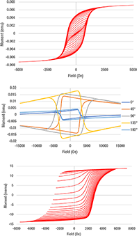 VSM measurements with hysteresis, variable temperature, and FORC plots