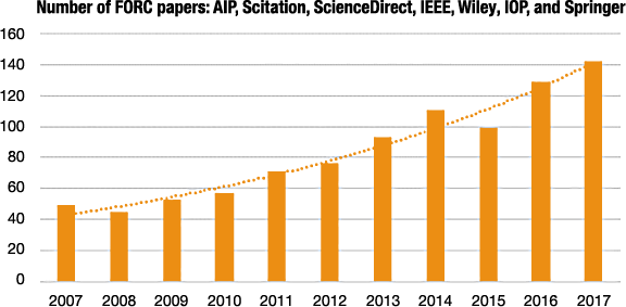 forc paper numbers since 2007