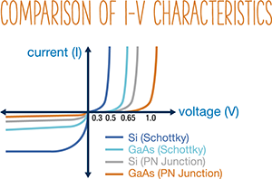 Comparison of I-V characteristics